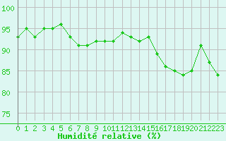 Courbe de l'humidit relative pour Chteaudun (28)