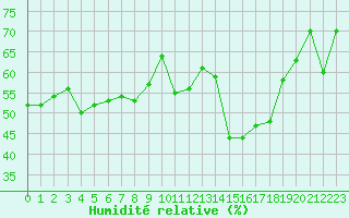 Courbe de l'humidit relative pour Als (30)
