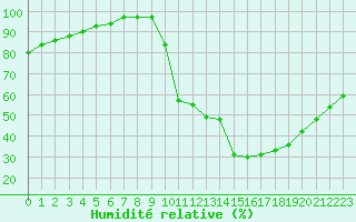 Courbe de l'humidit relative pour Creil (60)