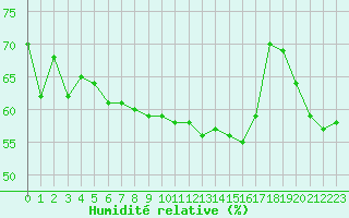 Courbe de l'humidit relative pour Perpignan (66)
