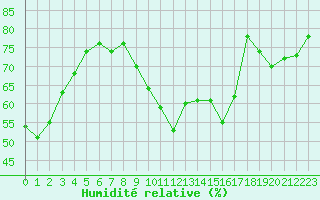 Courbe de l'humidit relative pour Herhet (Be)