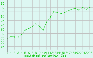 Courbe de l'humidit relative pour Avila - La Colilla (Esp)