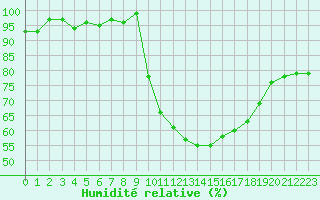 Courbe de l'humidit relative pour Isle-sur-la-Sorgue (84)