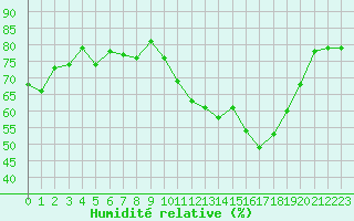Courbe de l'humidit relative pour Dieppe (76)