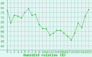 Courbe de l'humidit relative pour Cap Cpet (83)