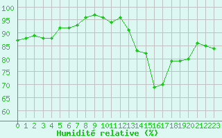 Courbe de l'humidit relative pour Dinard (35)