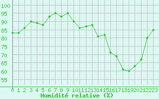 Courbe de l'humidit relative pour Pau (64)