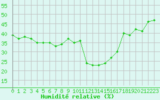 Courbe de l'humidit relative pour Saint-Vran (05)
