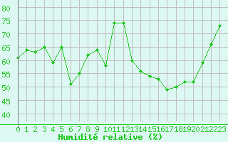 Courbe de l'humidit relative pour Brianon (05)