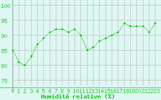 Courbe de l'humidit relative pour Lyon - Saint-Exupry (69)