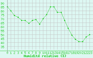 Courbe de l'humidit relative pour Toulon (83)
