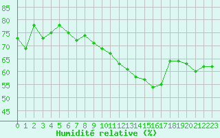 Courbe de l'humidit relative pour Cap Corse (2B)