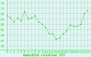 Courbe de l'humidit relative pour Thoiras (30)
