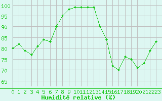 Courbe de l'humidit relative pour Embrun (05)