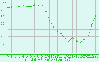 Courbe de l'humidit relative pour Nevers (58)