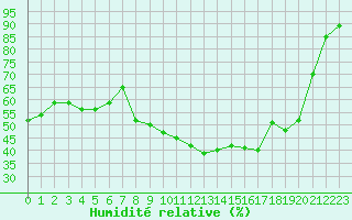 Courbe de l'humidit relative pour Nmes - Courbessac (30)