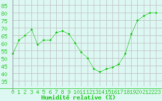 Courbe de l'humidit relative pour Carpentras (84)