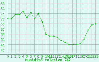 Courbe de l'humidit relative pour Niort (79)