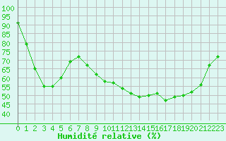 Courbe de l'humidit relative pour Le Touquet (62)