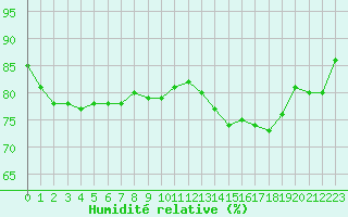 Courbe de l'humidit relative pour Cap de la Hague (50)