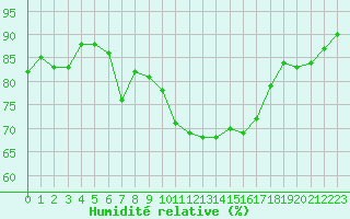 Courbe de l'humidit relative pour Porquerolles (83)