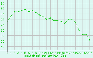 Courbe de l'humidit relative pour Cap Corse (2B)