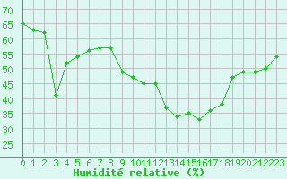 Courbe de l'humidit relative pour Ste (34)