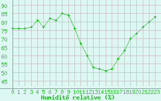 Courbe de l'humidit relative pour Narbonne-Ouest (11)