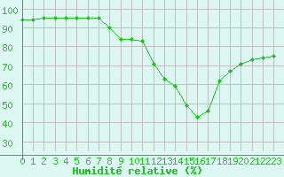 Courbe de l'humidit relative pour Embrun (05)