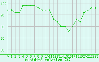 Courbe de l'humidit relative pour Saint-Dizier (52)