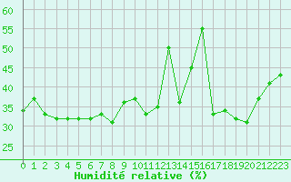 Courbe de l'humidit relative pour Solenzara - Base arienne (2B)