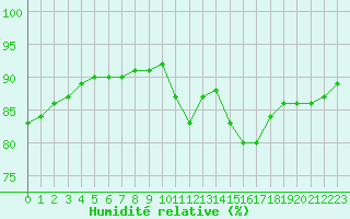 Courbe de l'humidit relative pour Ruffiac (47)
