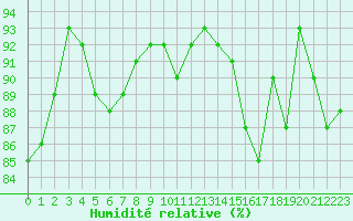 Courbe de l'humidit relative pour Pointe de Chassiron (17)