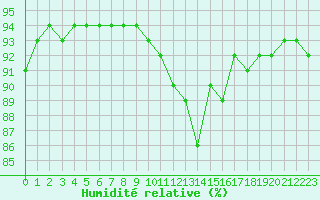 Courbe de l'humidit relative pour Landser (68)