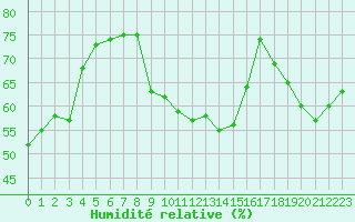 Courbe de l'humidit relative pour Alistro (2B)