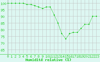 Courbe de l'humidit relative pour Nancy - Ochey (54)