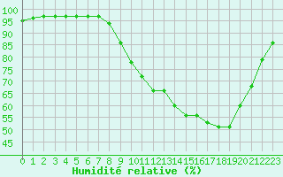 Courbe de l'humidit relative pour Creil (60)