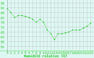 Courbe de l'humidit relative pour Albi (81)