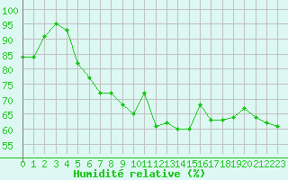 Courbe de l'humidit relative pour Ile d'Yeu - Saint-Sauveur (85)