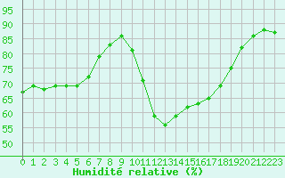 Courbe de l'humidit relative pour Carpentras (84)