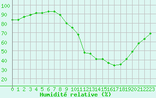 Courbe de l'humidit relative pour Le Luc (83)