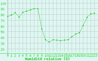 Courbe de l'humidit relative pour Figari (2A)