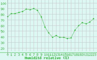 Courbe de l'humidit relative pour Verngues - Hameau de Cazan (13)