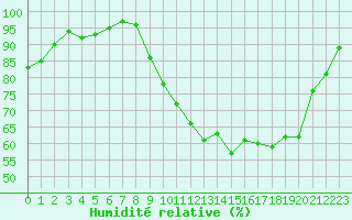 Courbe de l'humidit relative pour Nantes (44)
