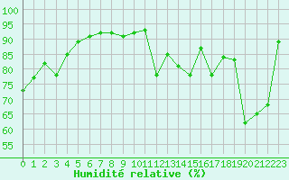 Courbe de l'humidit relative pour Chambry / Aix-Les-Bains (73)