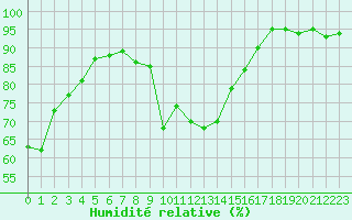 Courbe de l'humidit relative pour Brigueuil (16)