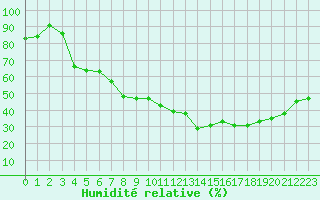 Courbe de l'humidit relative pour Carpentras (84)