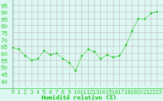 Courbe de l'humidit relative pour Bastia (2B)