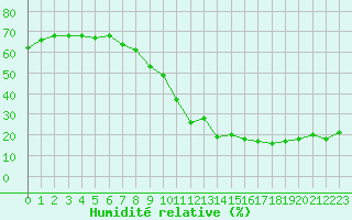 Courbe de l'humidit relative pour Nice (06)