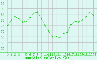 Courbe de l'humidit relative pour Nmes - Garons (30)